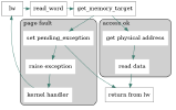 Page faults in emuriscv explained (and bugs fixed)